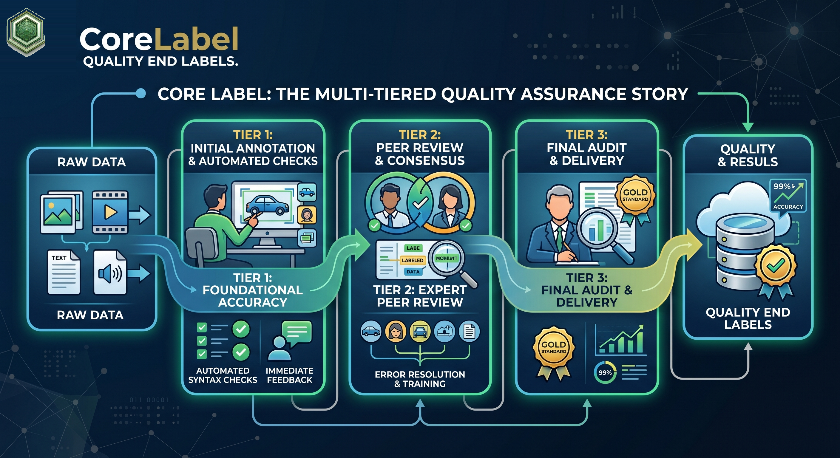 Quality Assurance for labelled data at CoreLabel